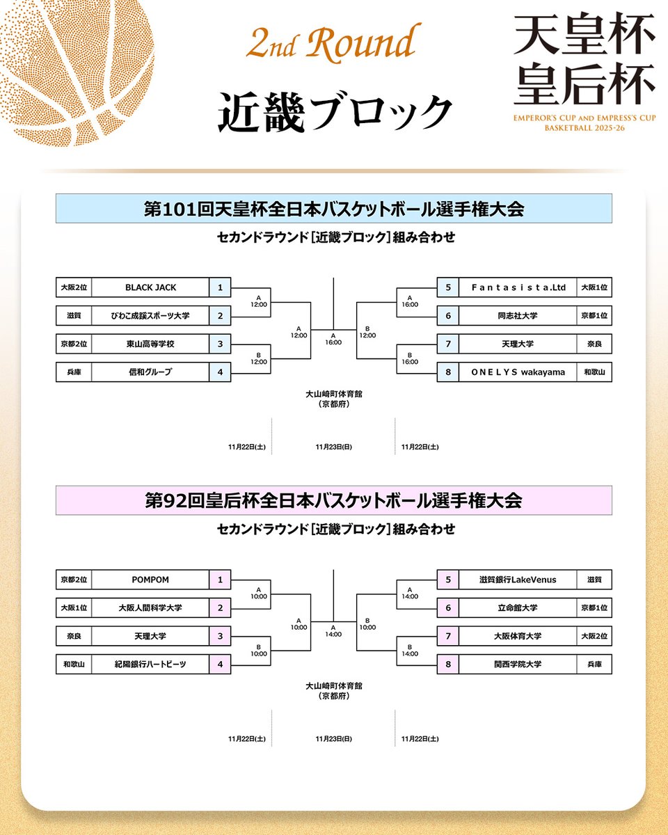JAPANBASKETBALL's tweet image. #天皇杯 #皇后杯 セカンドラウンド
🗾近畿ブロック
🗓️11月22日(土)〜23日(日)
📍京都府・大山崎町体育館
kbba.jp

🏆第101回天皇杯・第92回皇后杯
zennihon2025-26.japanbasketball.jp

#バスケ #バスケで日本を元気に #全日本バスケ