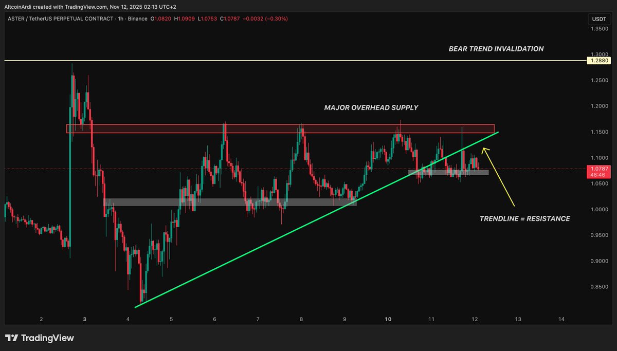 ArdiNSC's tweet image. $ASTER DAILY MARKET UPDATE 🚨

Pretty quiet on the $ASTER front, which is actually a good sign given the current market volatility. Price has been consolidating well in this region for a while, which whos that Aster has shed most of its downside sensitivity. In previous…