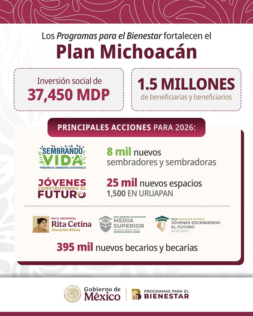 avisosbienestar's tweet image. Plan Michoacán: inversión 37,450 MDP y 1.5 M de personas beneficiadas.
2026 → 8 mil sembradores, 25 mil plazas JCF (1,500 Uruapan) y 395 mil nuevas becas.
 #avisosbienestar #ProgramasBienestar #PlanMichoacán #Michoacán #GobiernoDeMéxico
