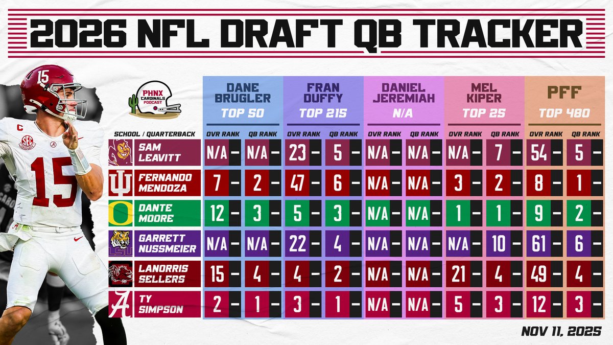 Who do you like at QB ahead of the 2026 NFL Draft?

WATCH: youtube.com/live/6eCTnEfMV…