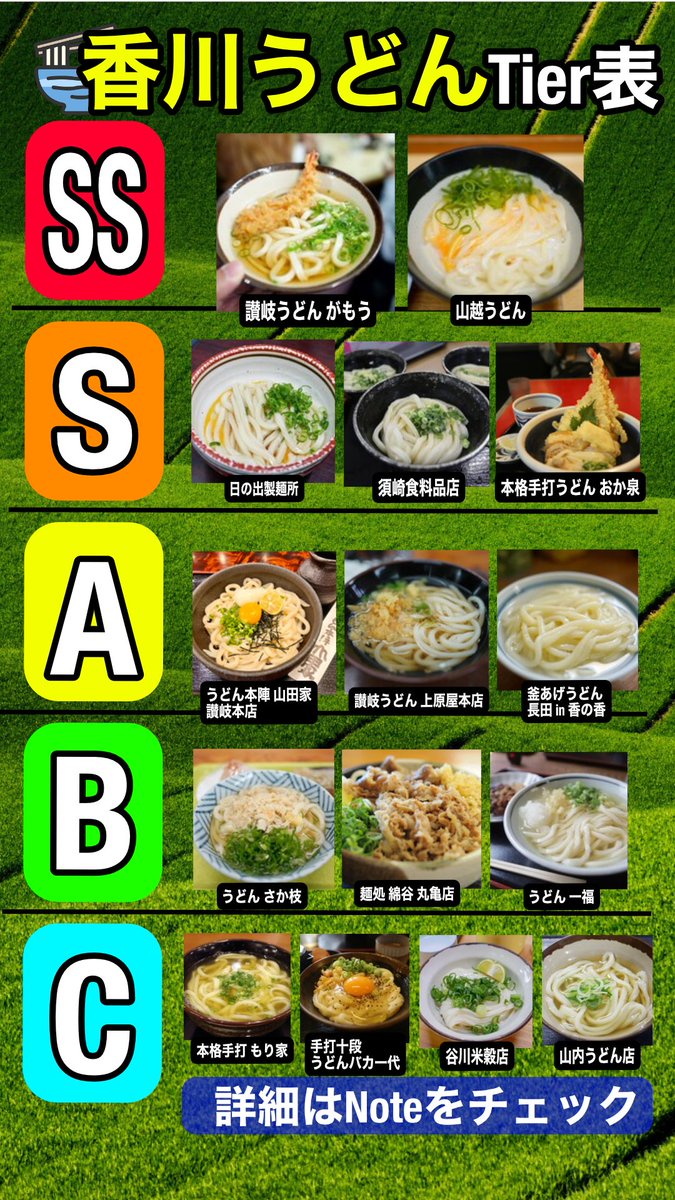 mymap_studio's tweet photo. 香川讃岐うどんTier表👇

食べログ評価 × Googleマップレビュー件数を統合分析して、 “客観的に強い店”を可視化。
個人的には、大好きなさか枝はもう１ランク上でもいいと思うけど、客観的指標ではこの位置に。 https://t.co/V8MSFG9e4t
