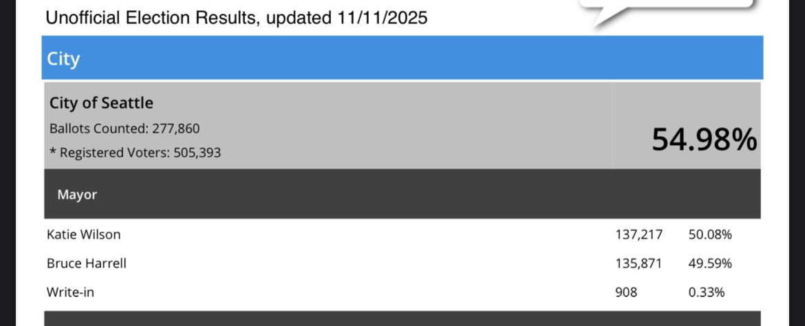 Wow, Progressive Katie Wilson just extended her lead even further over moderate Mayor Bruce Harrell in the Seattle mayor’s race.

It’s a big turnaround from the 8 percentage points Harrell led by on election night. Those last minute ballot mailers lean leftward.