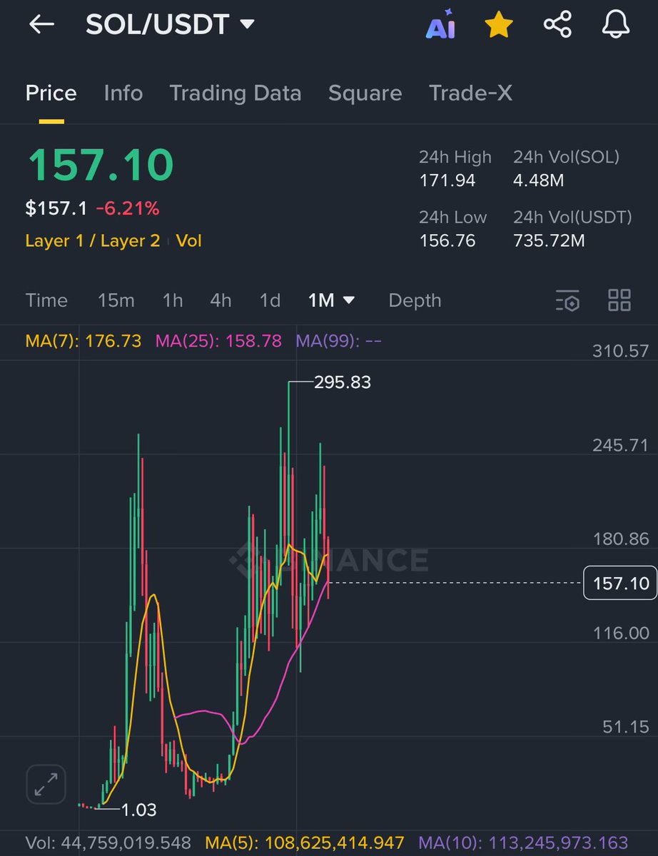 My $SOL short shorting 😆
#solana