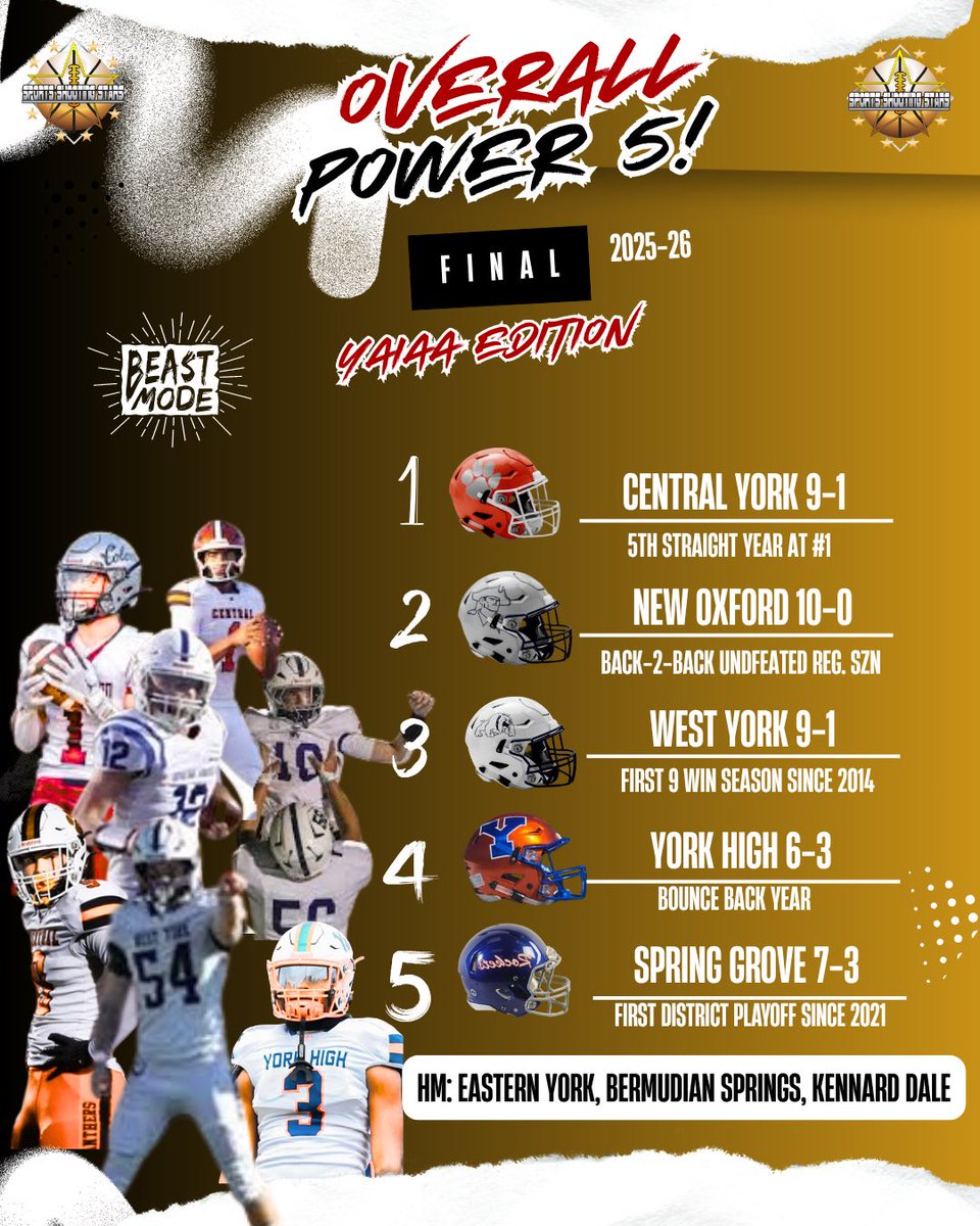 Hey Sports Fans 👋 

Check out our FINAL TOP 10
YAIAA POWER PLAYERS from each YAIAA Division (1-3)🏈 

Top Players from their Division! 👇 

Also included is our other awards, such as best WR’s, Best DB’s, Best Lineman, Breakout Players, etc! 

#SSS #EndOfTheRegularSeasonAwards