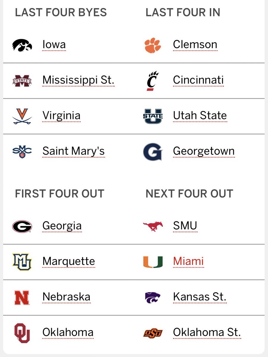 #Nebrasketball listed amongst the “First Teams Out” in Joe Lunardi’s latest bracketology.