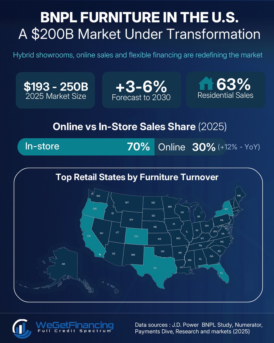 WeGetFinancing's tweet image. The BNPL shift in U.S. furniture retail — in one graphic.

72% of shoppers plan to use BNPL in 2025. From e-commerce to showrooms, flexible payments are becoming the new standard.

📊 Swipe through the key figures below.
#BNPL #FurnitureRetail #POSFinancing #Fintech