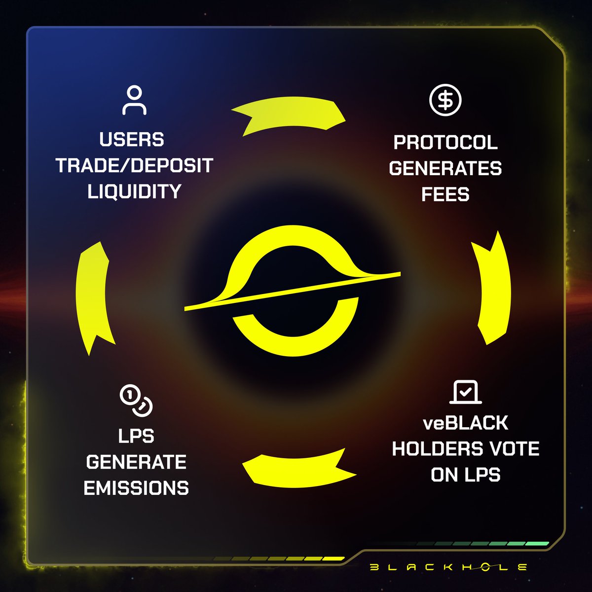 BlackholeDex's tweet image. The flywheel 🔄