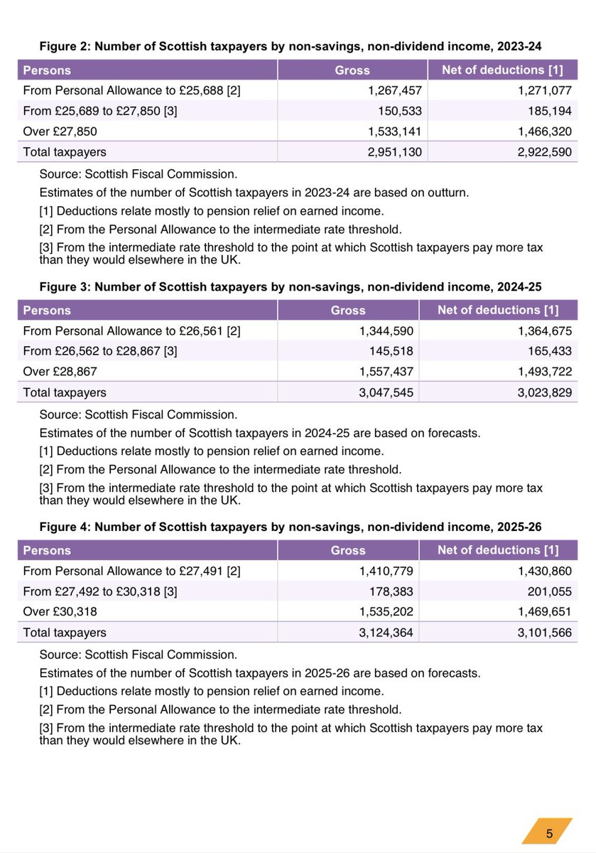 1/🚨The last remaining leg on which Scot Gov was standing has today been cut away by the Scottish Fiscal Commission. An SFC factsheet updates its forecasts, on which basis a majority of Scottish taxpayers paid more tax than they would elsewhere in the UK in 2023-24 and 2024-25.