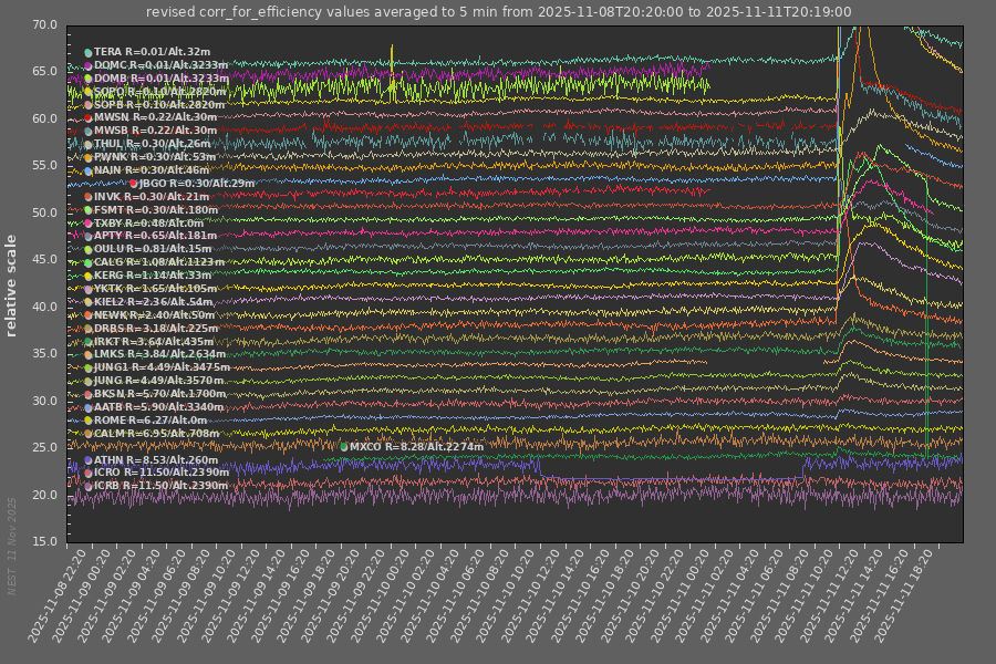 The proton event from this eruption will certainly be registered as GLE #77, the fourth in solar cycle 25.  The plot comes from nmdb.eu/nest/data/uplo… .
