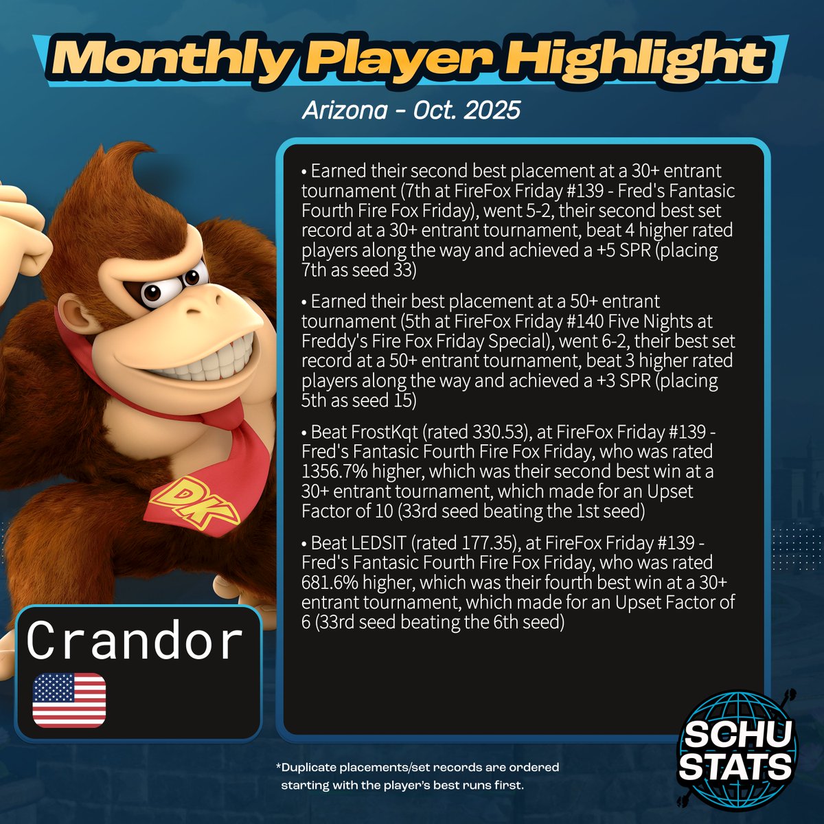 SchuStats's tweet photo. Arizona, courtesy of @narrwall, requirements: 6 Arizona events in the past 6 months and US must be your most played country and AZ must be your most played state
My Arizona player highlight for November 2025 goes to Crandor!
Something new: If you want to see the data behind my player highlights, you now can on my patreon: https://t.co/vA07Zn12an