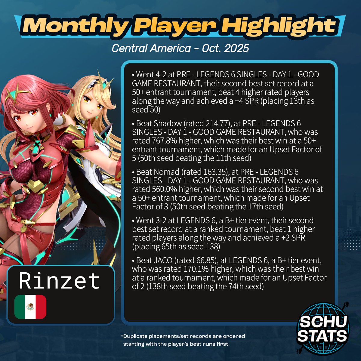 Central America, courtesy of <a href="/espinozaqcarlos/">Carlos Espinoza</a>, requirements: 3 Central America events in the past 6 months and BZ or GT or SV or HN or CR or NI or PA must be your most played country
My Central America player highlight for November 2025 goes to Rinzet!
Something new: If you want