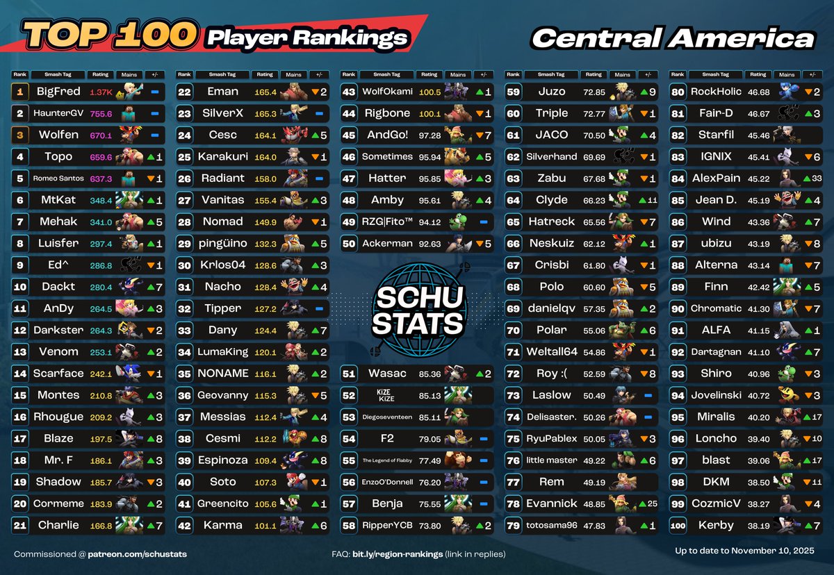 SchuStats's tweet photo. Central America, courtesy of @espinozaqcarlos, requirements: 3 Central America events in the past 6 months and BZ or GT or SV or HN or CR or NI or PA must be your most played country
My Central America player highlight for November 2025 goes to Rinzet!
Something new: If you want to see the data behind my player highlights, you now can on my patreon: https://t.co/vA07Zn12an