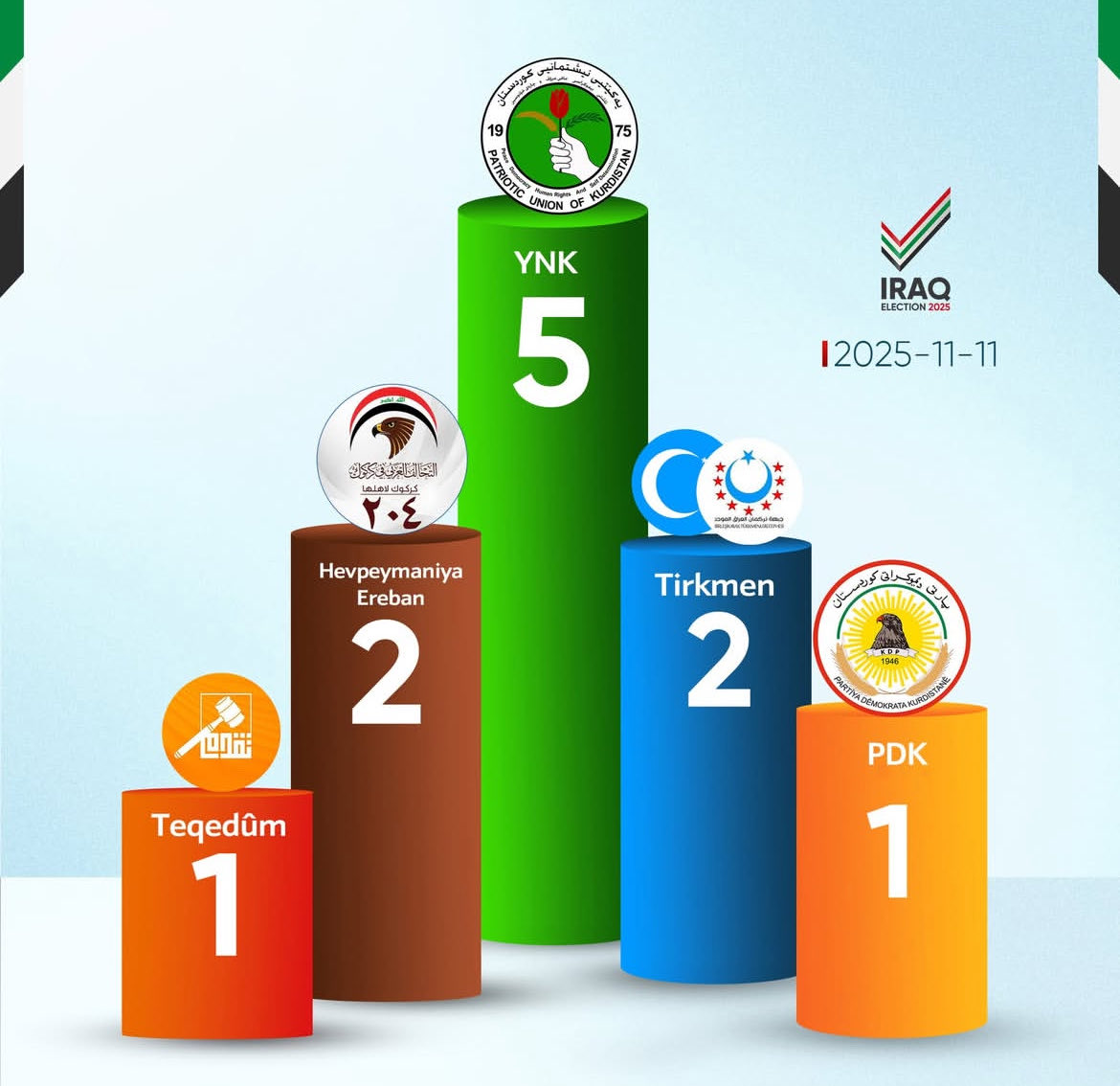 Giyap_Ho's tweet image. Bir saat önceki sonuç. Teqedum partisi sunni (eski ırak parlemento başkanı Helbusi’nin partisi) hevpeymaniya Ereban şia ittifakı yani genel olarak araplar 3 sandalye alıyorlar. Bir sandalye de azınlık kotasıdır… değişebilir ama ciddi bir değişim olmaz…