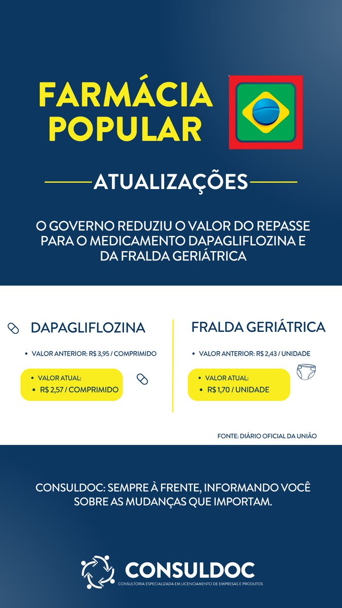 CONSULDOC's tweet image. 📢 FARMÁCIA POPULAR! A Portaria GM/MS nº 8.407 (06/11) publicou novos valores de repasse do programa. Isso impacta diretamente a rentabilidade e o estoque da sua farmácia. Fique atento!

#Consuldoc #licenciamento #Empresa #Dapagliflozina #FraldaGeriatrica #FarmaciaPopular