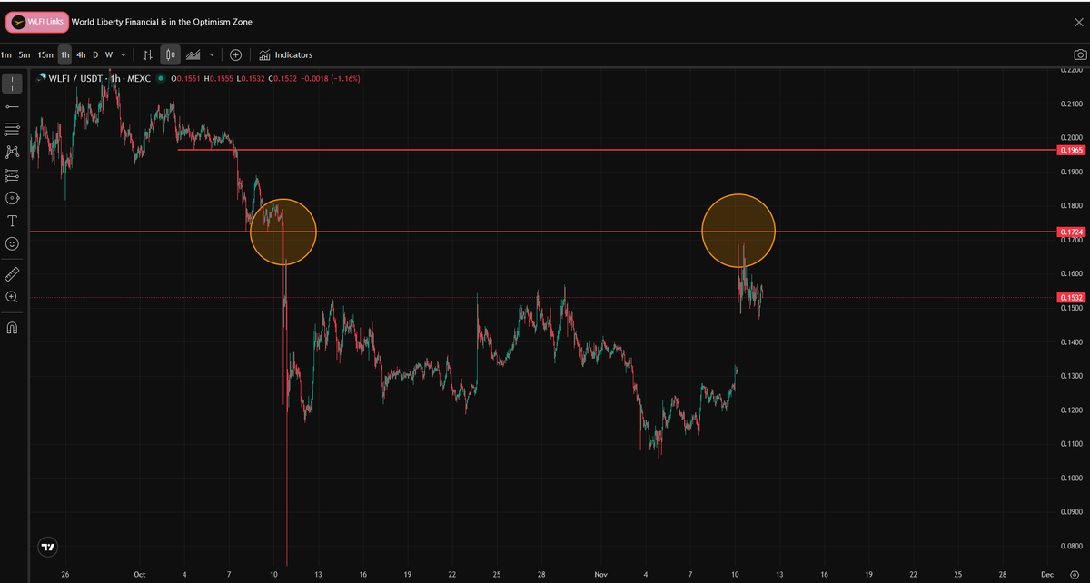 Coins_Kid's tweet photo. Prime example of a GCBT for OFFICIAL WORLD LIBERTY FINANCIAL #wlfi.

We are also seeing this pullback which was forecast by yesterday's #LiquidityDance score. 

Keep an eye out for the next #LD score.  If it's negative, expect another move up from #WLFI to the next upper god candle backtest.

STAY TUNED CKC