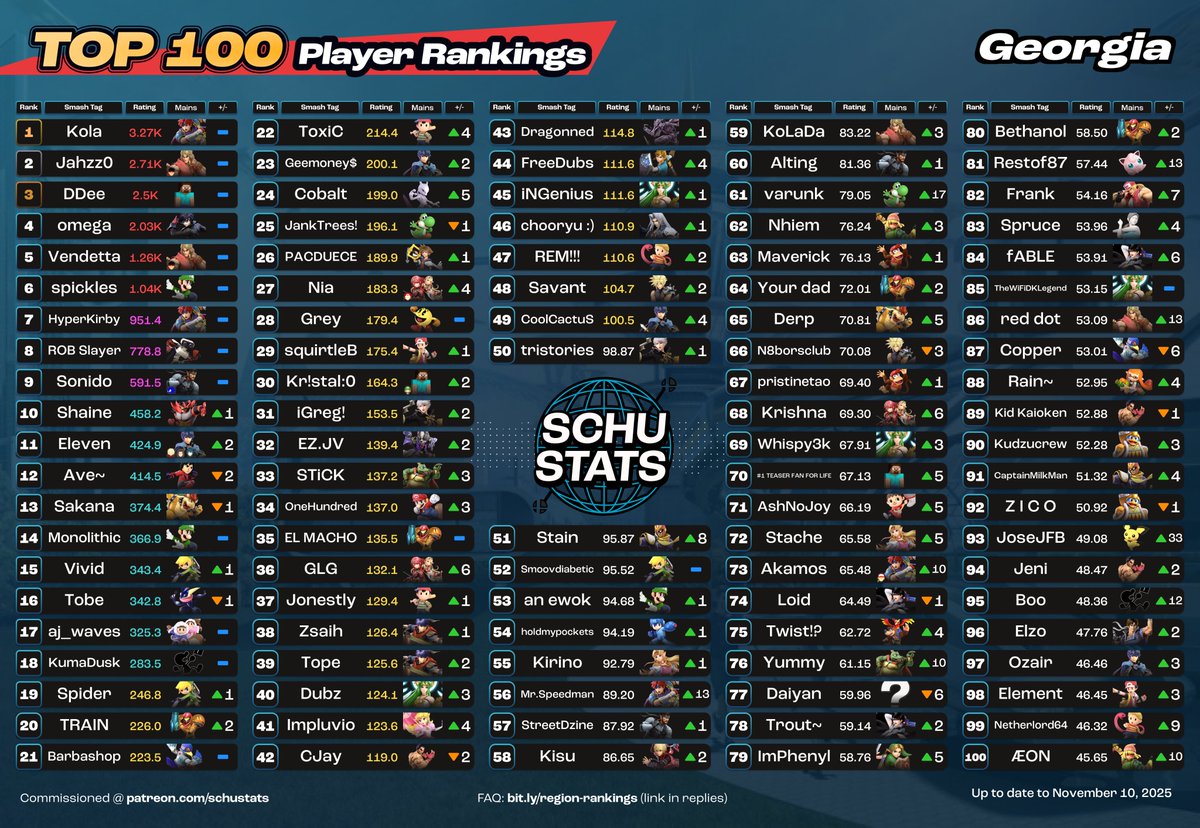 SchuStats's tweet image. Georgia, courtesy of @LBE_Savant, requirements: 4 Georgia events in the past year and US must be your most played country and GA must be your most played state
My Georgia player highlight for November 2025 goes to promamamia!
Something new: If you want to see the data behind my…