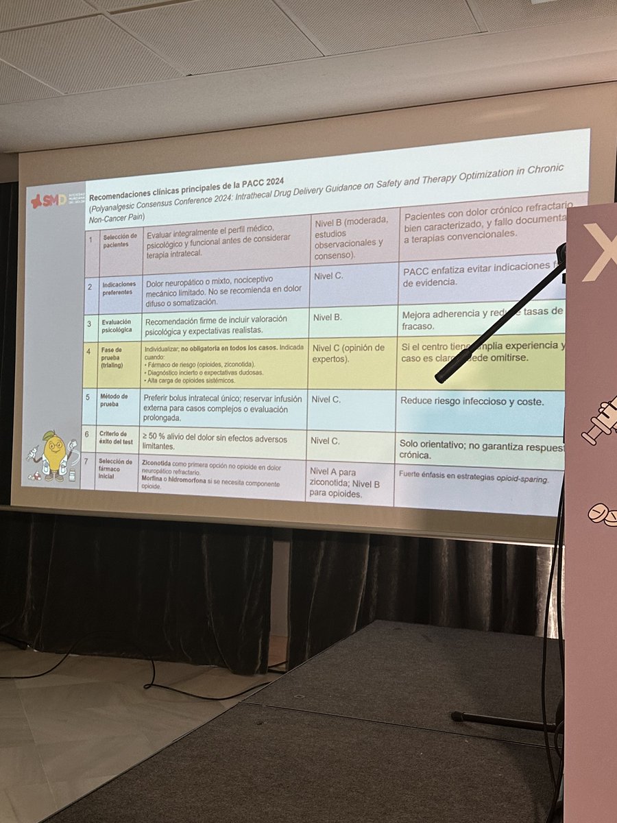 MuleroCervantes's tweet photo. Nuestra nueva presidente de @SMurcianadolor la Dra. María del Mar Martínez @mmar1705 nos mostró la evidencia más reciente sobre el uso de FASE TEST tanto en ESTIMULACIÓN MEDULAR como INFUSIÓN INTRATECAL. 
La discusión que suscitó fue muy instructiva...☺️ https://t.co/HeznayBiqk