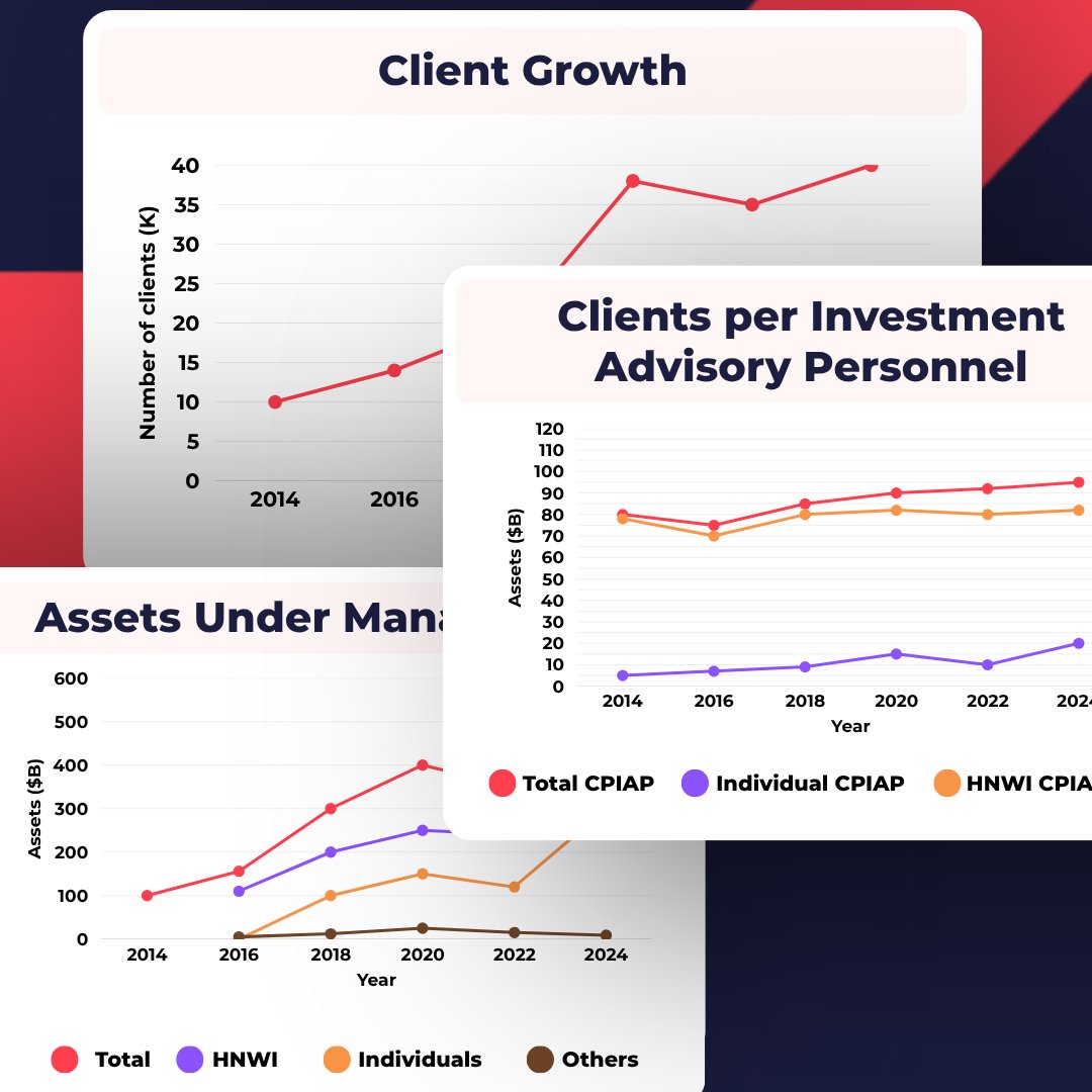 AdvisorCheck1's tweet image. New: AdvisorCheck Premium. 
Advanced Monitoring delivers biweekly alerts and Firm Stability Insights (AUM trends, client growth, advisor retention, and more) so members see changes and understand why they matter without digging. 
Learn more: advisorcheck.com/how-we-help/fi…
