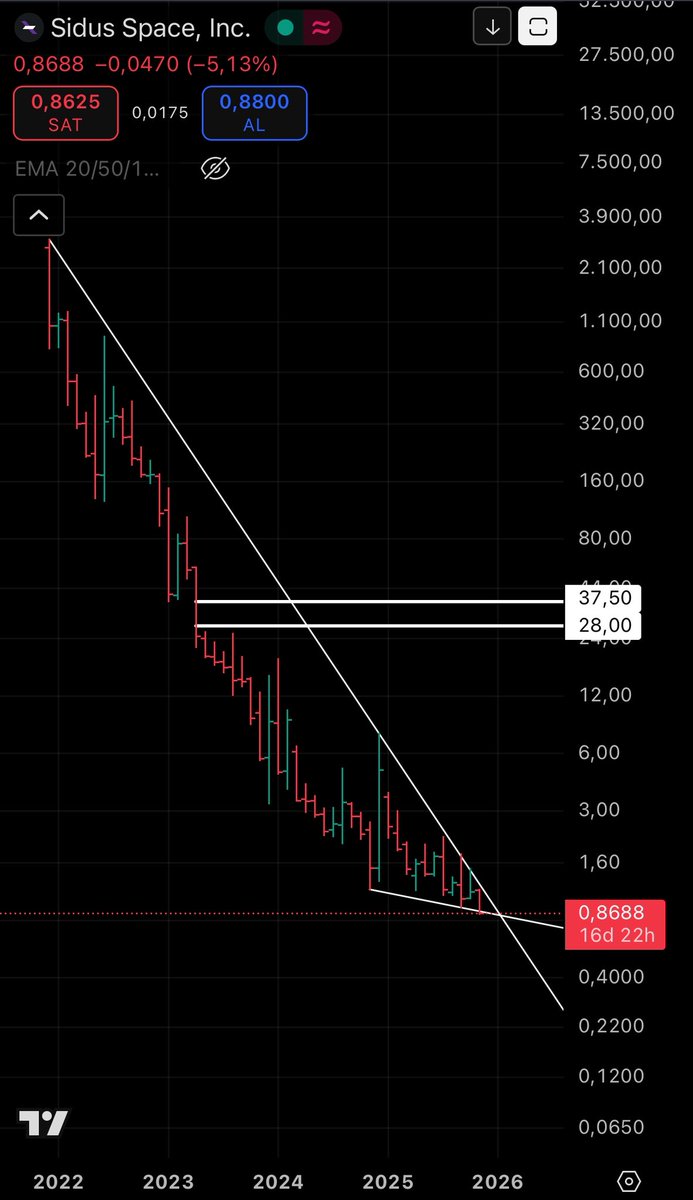 LAZYBOGA's tweet photo. $SIDU SPACE COMPANY

✅ COMPANY got Bıgger as Total assets 1.84 to 37.75 =20X

✅ Revenue rose quarterly %35.96 which is good for sector.

✅ Quant price target says 10$ which is %1056 far away from here 0.88$

In my opinion ;

In the first Quarter of 2026 28-36$ between will be reached.

Just like ı shared $WOLF in 1$ and went to 36$ .

In my previous tweets ı shared company's expectations and tenders.

$NASDAQ