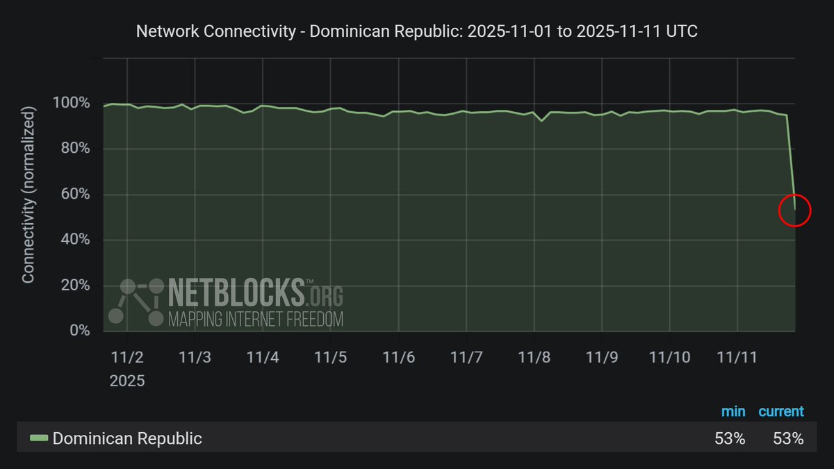 netblocks's tweet image. ⚠️ Confirmed: A power outage has knocked out internet connectivity across much of the Dominican Republic with national connectivity at 53% of ordinary levels; the incident is due to a failure in the national electricity transmission system per energy company ETED #apagon