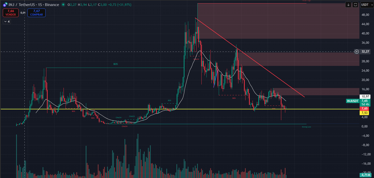 stify_inj's tweet photo. $INJ Daily Chart

After months of consolidation, we’re testing a key zone right above the same level where the last big expansion began.

A downtrend line still holds us back… but with EVM mainnet live, the question is:

Are we about to break out again?
#Injective #INJ https://t.co/2EW0nCKiI3
