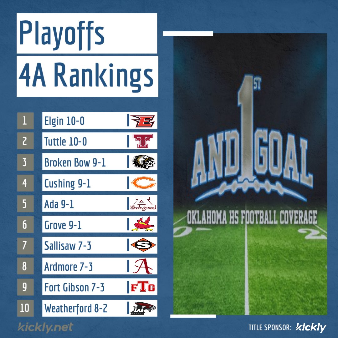 4A Playoff Rankings!

#okpreps