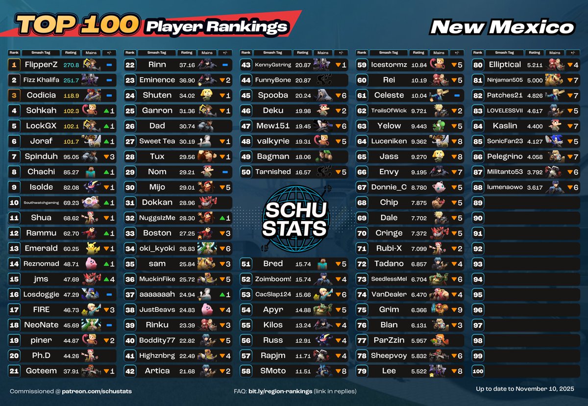 SchuStats's tweet image. New Mexico, courtesy of @LockGX, requirements: 4 New Mexico events since 01-01-2025
My New Mexico player highlight for November 2025 goes to Joraf!
Something new: If you want to see the data behind my player highlights, you now can on my patreon: patreon.com/posts/data-for…