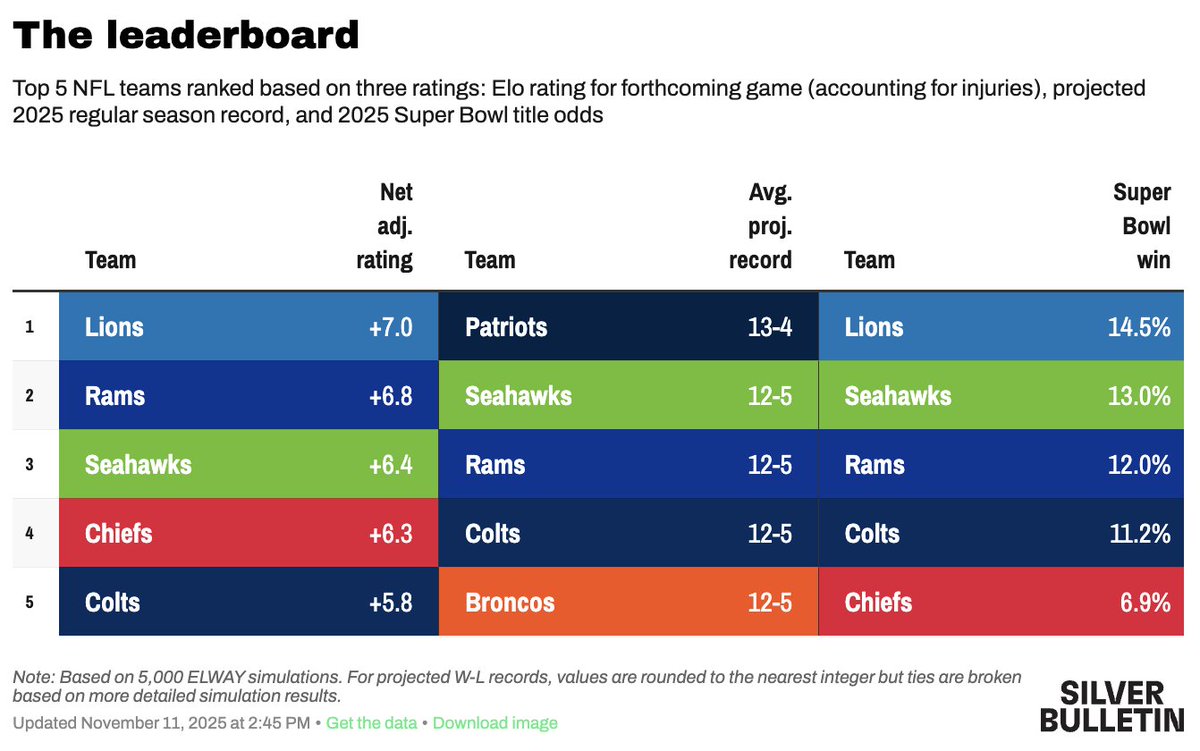 NateSilver538's tweet image. ELWAY update!
• Lions back on top.
• Don&apos;t sleep on Seattle or the Rams.
• But the Patriots actually project for the best record. ELWAY loves Drake Maye and is a little skeptical of the rest of the team. But the Bills&apos; division odds plummeted after an awful L to Miami.