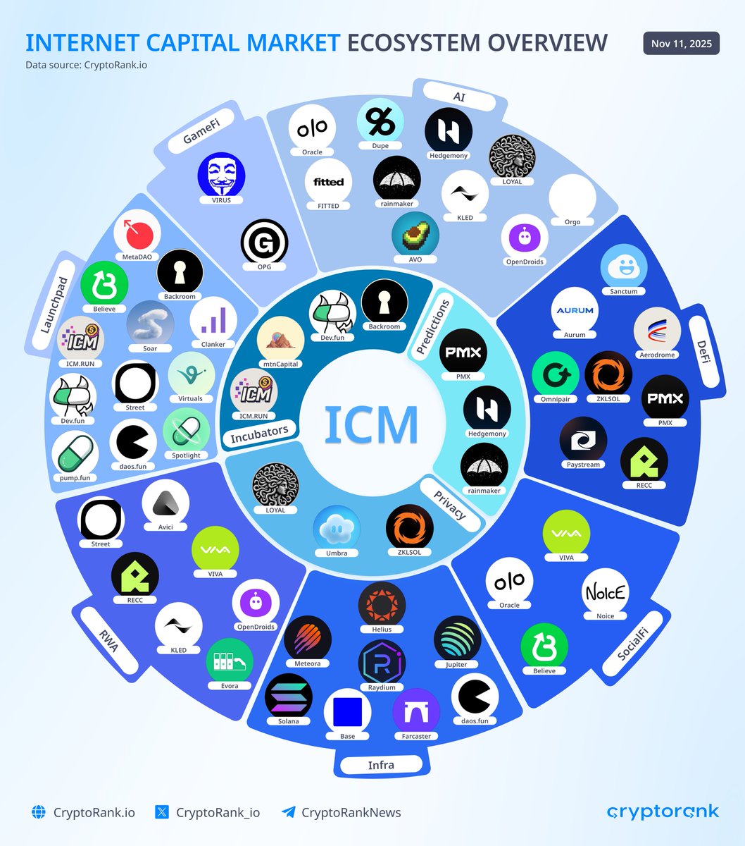 Internet Capital Market Ecosystem Overview The ICM narrative is trying to  fix the gap between “I hold a token” and “I actually own part of this  project and share its upside.