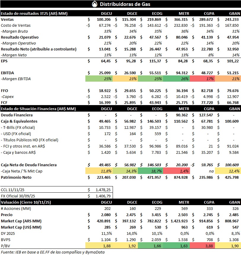 🔥 Distribuidoras de Gas 
3T25 Cuadro Comparativo
$DGCU $DGCE $ECOG $METR $CGPA $GBAN
📍 En comparativa con el 3T24 todas las distribuidoras han reportado números dentro de todo satisfactorios con variaciones levemente a la baja, producto de volúmenes ligeramente menores dadas