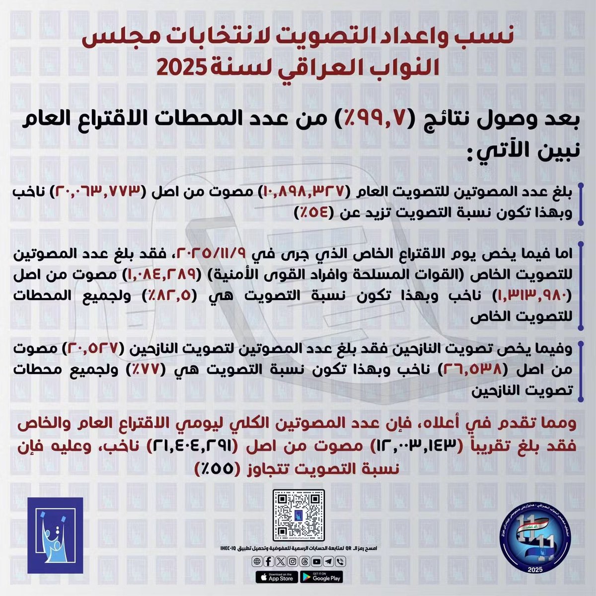 أنتخابات نزيه 100%
شوف النسب وأنتم تعرفون.