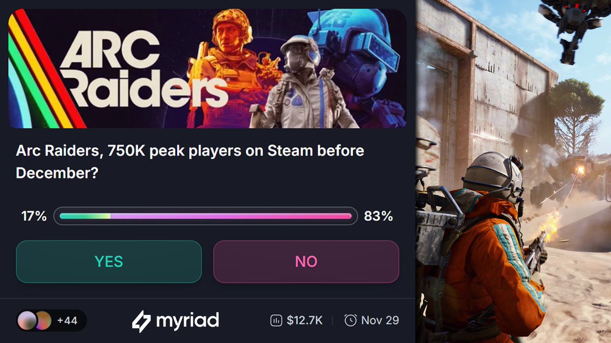 MyriadMarkets's tweet image. Despite hitting 462,488 all-time peak players over the weekend, traders are only giving ARC a 17% chance to hit 750,000 peak players on steam before December.