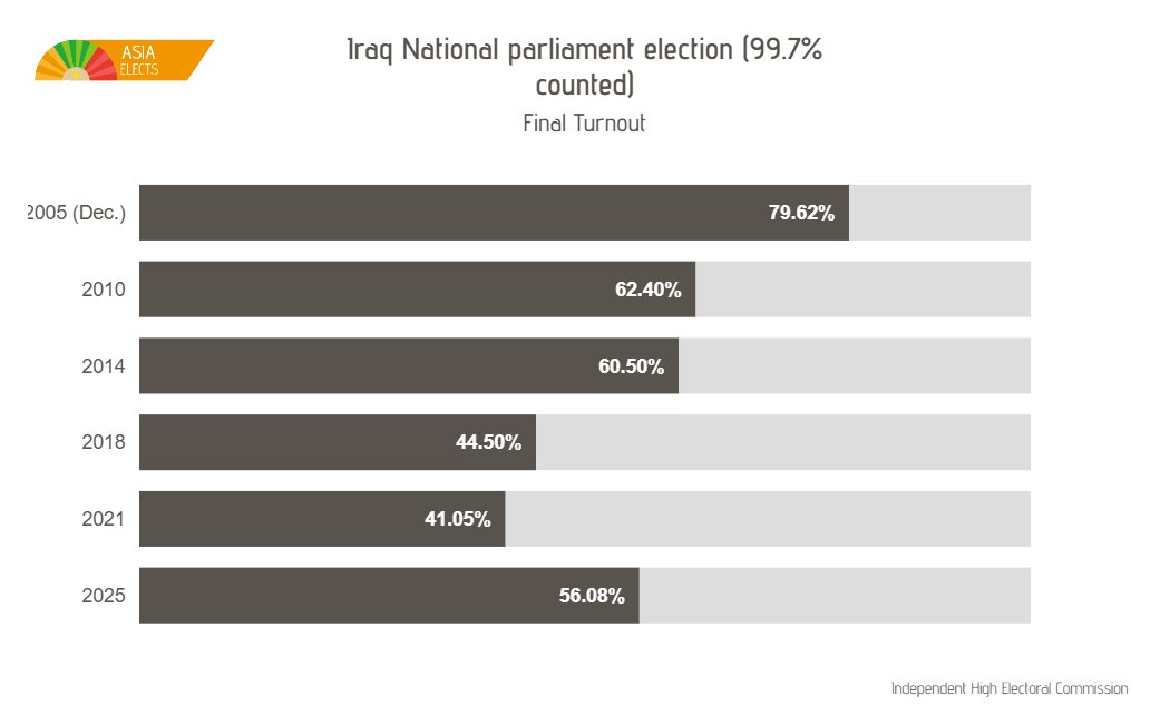 Iraq: National parliament election (99.7% counted)

Final Turnout

2005 (Dec.): 79.62%
2010: 62.40%
2014: 60.50%
2018: 44.50%
2021: 41.05%
2025: 56.08%

Independent High Electoral Commission

➤ asiaelects.com/iraq

#Iraq