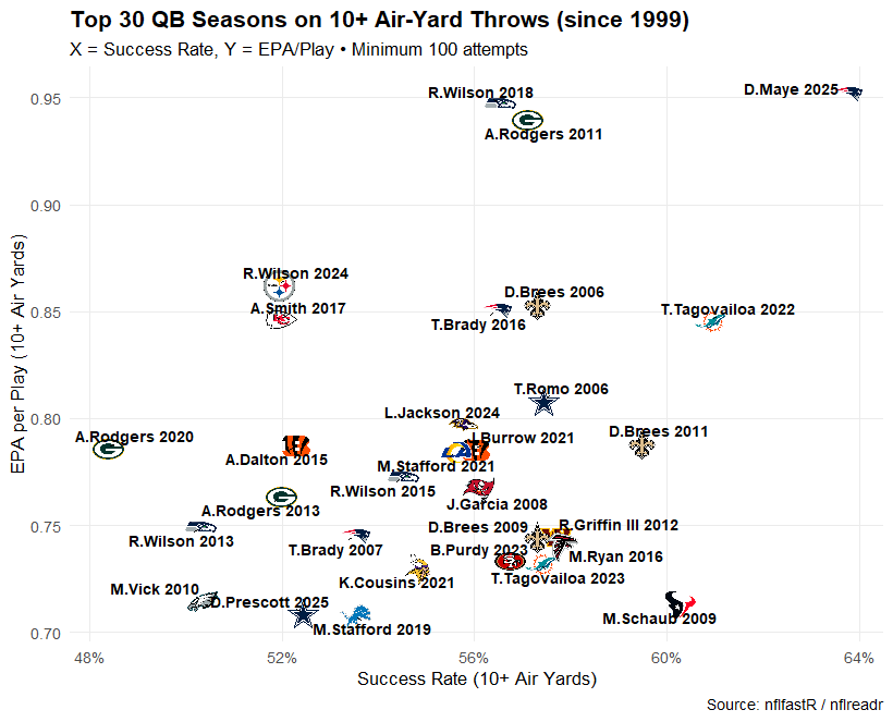 bradypenn21's tweet photo. I come with another Drake Maye chart for the people https://t.co/gNXVu5VFv6