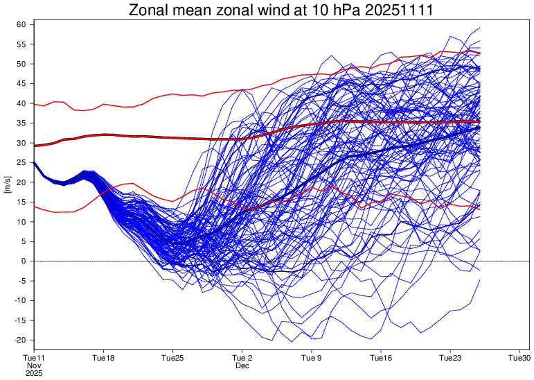 StormHQwx's tweet photo. A #SSWE (Sudden Stratospheric Warming Event) seems likely at the end of the month. 12z EPS ensembles has 78% of it's members on the U 10mb zonal anomaly dipping down near 0 with some going negative.

This will allow an increase blocking of High Pressure over the North Pole which will force colder temperatures to mid-latitudes (including the lower 48) sometime in December.