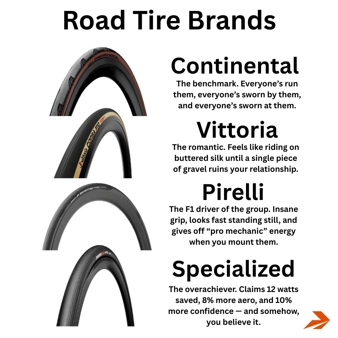 PB_Cycling's tweet image. If you know, you know 👇

Which tire do you swear by - and which one broke your heart? 💔
#CyclingHumor #BikeTires #PerformanceBicycle
