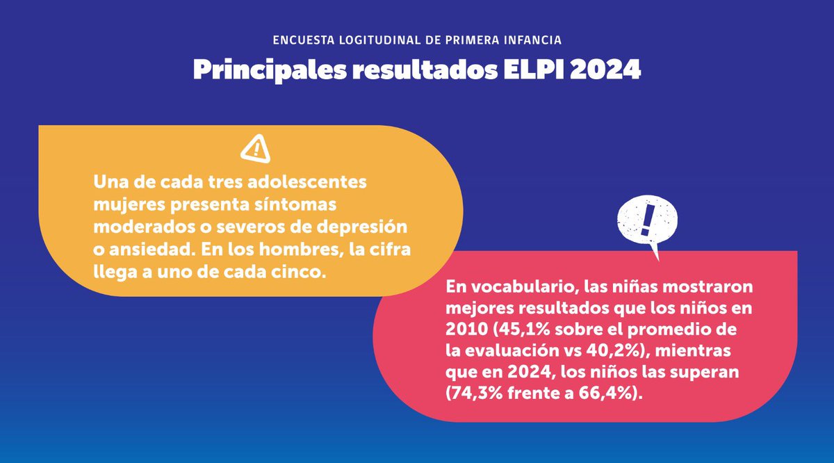 Presentamos los  resultados de la Encuesta Longitudinal de Primera Infancia, #ELPI2024, que siguió el desarrollo de más de 10 mil niños, niñas y adolescentes durante 14 años, permitiendo conocer en el largo plazo sus condiciones de vida, intereses, desarrollo y experiencias 👦🧒