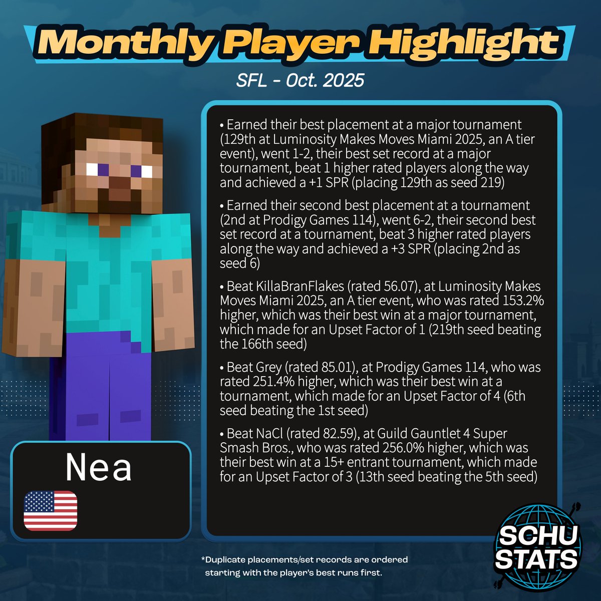 SchuStats's tweet photo. SFL, courtesy of @doominik15, requirements: 6 SFL events in the past year and US must be your most played country and FL must be your most played state
My SFL player highlight for November 2025 goes to Nea!
Something new: If you want to see the data behind my player highlights, you now can on my patreon: https://t.co/vA07Zn12an