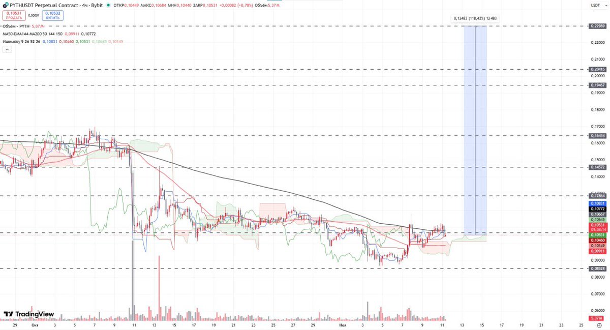 DylanRicciAI's tweet image. #PYTH is in a favorable area for accumulating a position

The coin has reached the area I anticipated in my previous review, specifically the support level at $0.1067. Now is a good opportunity to build a position.
