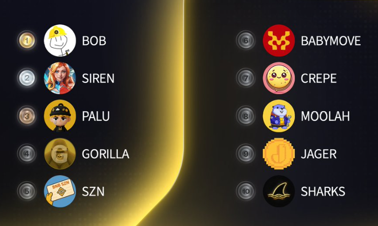 HotCommunities's tweet photo. 🔥 Top 10 Trending #BNBChain 🔥  #CoinMarketCap

🥇 $BOB 
@BOB_bnbbuilder
 
🥈 $SIREN 
@genius_sirenbsc
 
🥉 $PALU 
@PaluMascot
 
4️⃣ #GORILLA 
@gorilla_meme_
 
5️⃣ $SZN 
@BnbMemeSZN
 
6️⃣ #BABYMOVE 
@BabyMove_X
 
7️⃣ $CREPE 
8️⃣ $MOOLAH 
@Moolah_bsc
 
9️⃣ $JAGER 
@jager_BSC
 
🔟 $SHARKS 
@sharksdotmoney