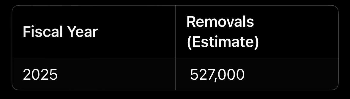 VinceDaoTV's tweet photo. Fact Check: Trump is actually carrying out the largest deportation operation in history.

The claim that he’s “deporting less than Obama” is a lie.

The vast majority of Obama’s deportations were returns, which were people simply turned away at the border.

That is different from removals, which are actual domestic deportations of people already living here.

Trump has far less returns because nobody is showing up to the border. But as of October, he’s at 527,000 removals, which dwarfs any President in history. 

This even includes Eisenhower with Operation Wetback, which primarily focused on returns.

We absolutely need more, and I’m hoping Big Beautiful Bill can get the annual numbers in the millions. But again, stop listening to these doomers who pretend like nothing is happening.

Mass deportations are happening — in spite of the pushback in the courts and constant terrorist attempts by Democrat voters.