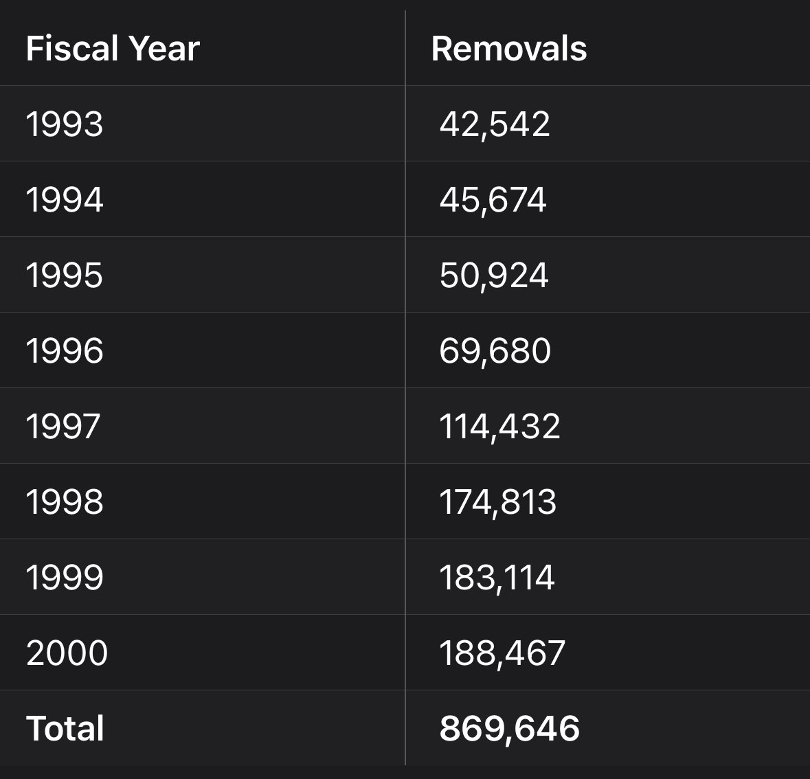 VinceDaoTV's tweet photo. Fact Check: Trump is actually carrying out the largest deportation operation in history.

The claim that he’s “deporting less than Obama” is a lie.

The vast majority of Obama’s deportations were returns, which were people simply turned away at the border.

That is different from removals, which are actual domestic deportations of people already living here.

Trump has far less returns because nobody is showing up to the border. But as of October, he’s at 527,000 removals, which dwarfs any President in history. 

This even includes Eisenhower with Operation Wetback, which primarily focused on returns.

We absolutely need more, and I’m hoping Big Beautiful Bill can get the annual numbers in the millions. But again, stop listening to these doomers who pretend like nothing is happening.

Mass deportations are happening — in spite of the pushback in the courts and constant terrorist attempts by Democrat voters.
