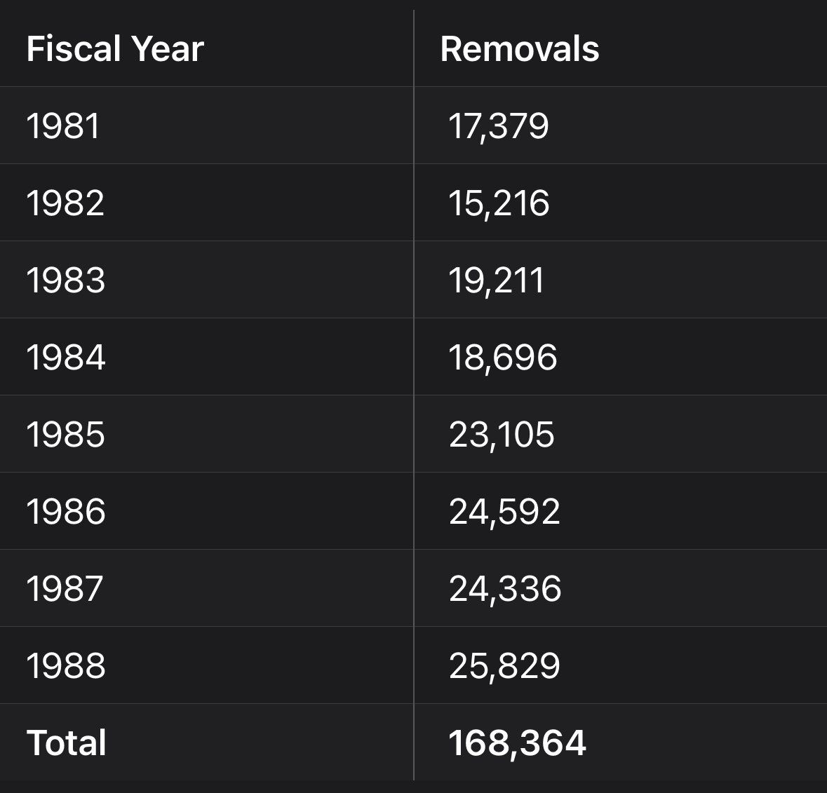 VinceDaoTV's tweet photo. Fact Check: Trump is actually carrying out the largest deportation operation in history.

The claim that he’s “deporting less than Obama” is a lie.

The vast majority of Obama’s deportations were returns, which were people simply turned away at the border.

That is different from removals, which are actual domestic deportations of people already living here.

Trump has far less returns because nobody is showing up to the border. But as of October, he’s at 527,000 removals, which dwarfs any President in history. 

This even includes Eisenhower with Operation Wetback, which primarily focused on returns.

We absolutely need more, and I’m hoping Big Beautiful Bill can get the annual numbers in the millions. But again, stop listening to these doomers who pretend like nothing is happening.

Mass deportations are happening — in spite of the pushback in the courts and constant terrorist attempts by Democrat voters.