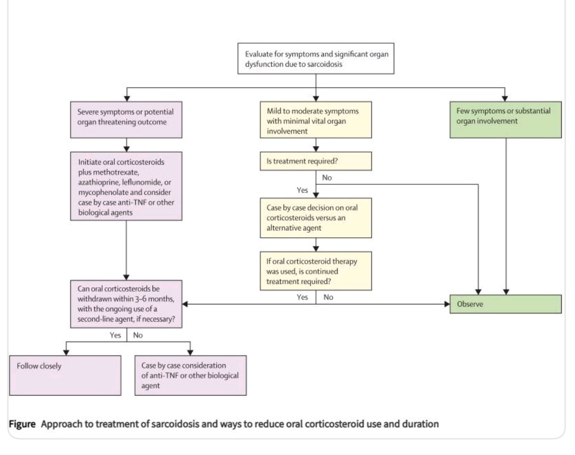 A paradigm shift in corticosteroid therapy for sarcoidosis: WASOG Position Paper

⏩no longer be considered as first-line therapy in all patients with sarcoidosis requiring treatment
⏩ used as bridging therapy, ideally for no longer than 3–4 months.

thelancet.com/journals/lanre…