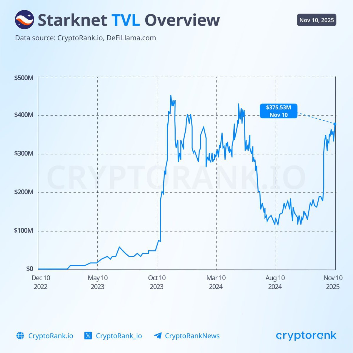 insomnialts's tweet image. Starknet TVL surges to near 2024 highs 🚀
STRK up 34% in a single day, breaking its downtrend.

Catalysts: – 100M STRK BTCFi rewards – Faster prover = lower costs – New perps + lending + gaming liquidity flowing in