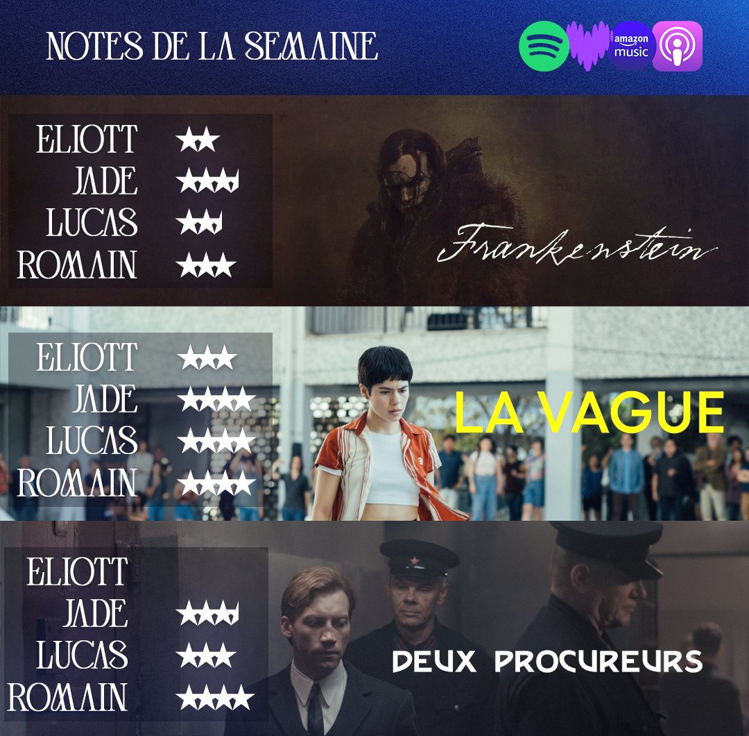 🎬 Notes de la semaine 🎬

Frankenstein
⭐ Notes : Eliott 2 / Jade 3,5 / Lucas 2,5 / Romain 3

La Vague
⭐ Notes : Eliott 3 / Jade 4 / Lucas 4 / Romain 4

Deux Procureurs
⭐ Notes : Eliott (pas vu) / Jade 4,5 / Lucas 3 / Romain 4

👉retrouvez les critiques complètes en podcast
