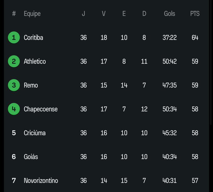 carlosmion's tweet photo. Caso Coxa vença o Athletic.... fechará 19 vitórias! Ou seja, um turno inteiro só de triunfos! Além de ficar 90% da disputa no G4. Campanha irretocável reflete o único time q teve pequenas oscilações normais numa disputa de 38 rodadas!  Alguns torcedores sofreram de graça! Nunca Mozart e os jogadores perderam o controle da situação!