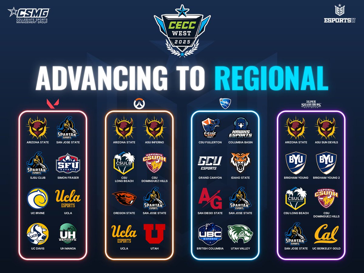 🚨 TEAMS ADVANCING FROM THE #CECC OQs 🚨

Here are your top squads moving on in:
🎯 Valorant
💥 Overwatch 2
⚽ Rocket League
🎮 Super Smash Bros. Ultimate
West Regional battles go down Nov 15–16 👀
#CECC #CollegeEsports #EsportsU
