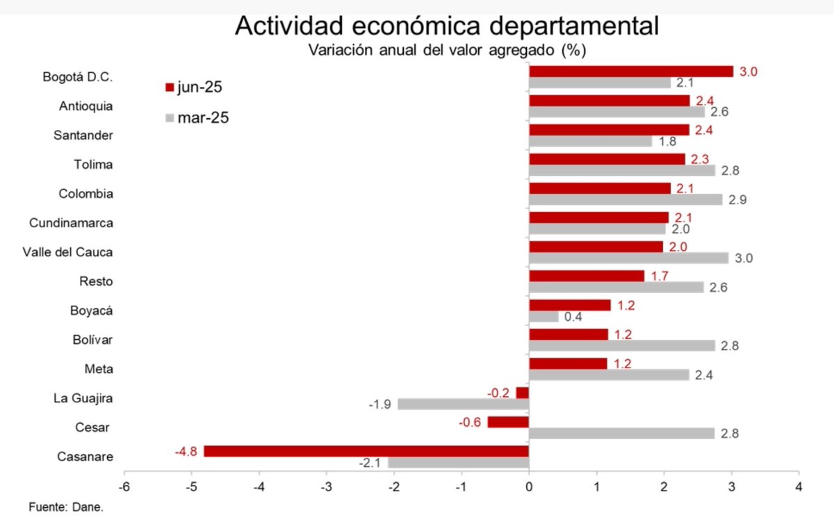 Las cifras de crecimiento regional muestran que la decisión apresurada de avanzar en la transición energética sin buscar alternativas de diversificación está teniendo importantes costos para algunas regiones.

En efecto, la caída anual a junio de la actividad en Casanare fue de
