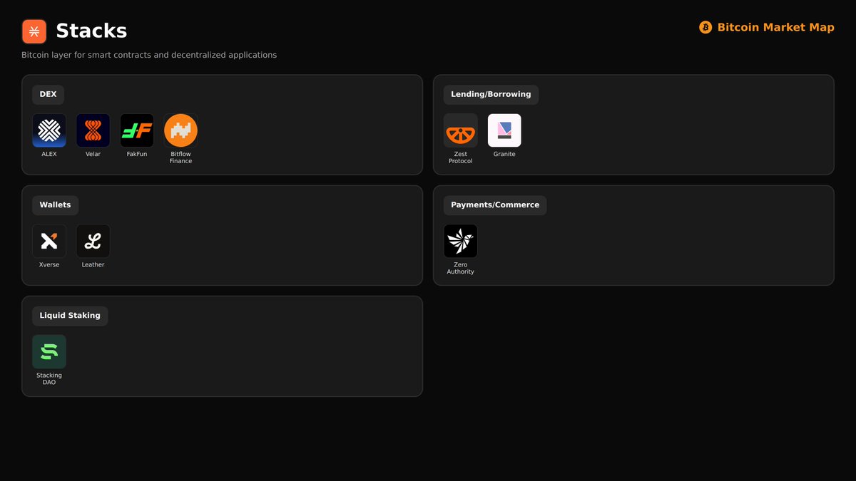 builtonbtcpod's tweet image. The apps live on @Stacks today ✅

bitcoinmarketmap.com/sub-ecosystem/…